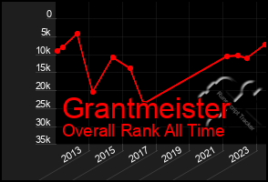 Total Graph of Grantmeister