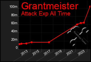 Total Graph of Grantmeister