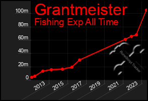 Total Graph of Grantmeister