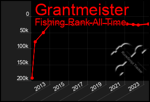 Total Graph of Grantmeister