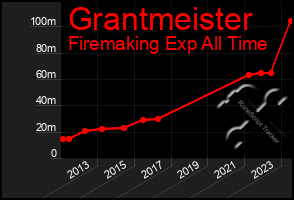 Total Graph of Grantmeister