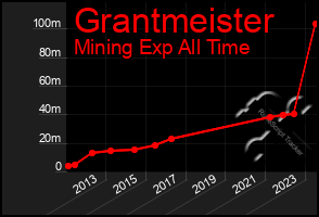 Total Graph of Grantmeister