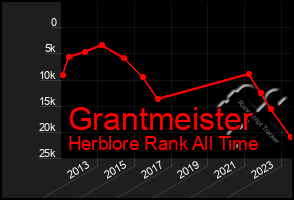 Total Graph of Grantmeister