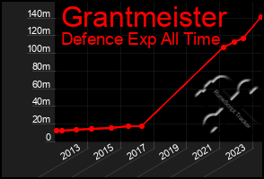 Total Graph of Grantmeister