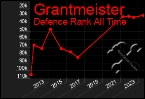 Total Graph of Grantmeister