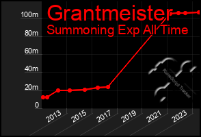 Total Graph of Grantmeister