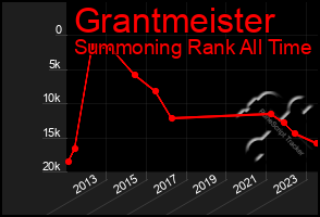 Total Graph of Grantmeister