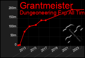 Total Graph of Grantmeister