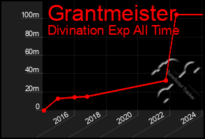 Total Graph of Grantmeister