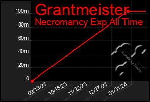 Total Graph of Grantmeister