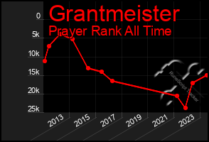 Total Graph of Grantmeister