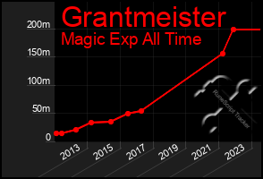 Total Graph of Grantmeister