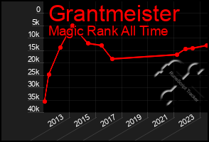 Total Graph of Grantmeister