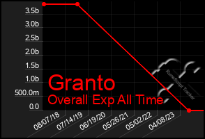 Total Graph of Granto