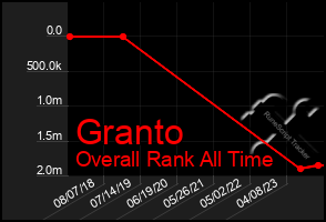 Total Graph of Granto