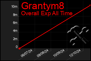 Total Graph of Grantym8