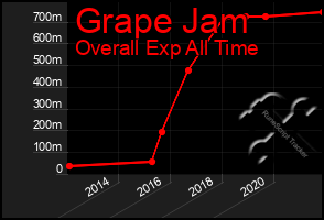 Total Graph of Grape Jam