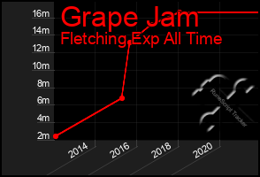 Total Graph of Grape Jam