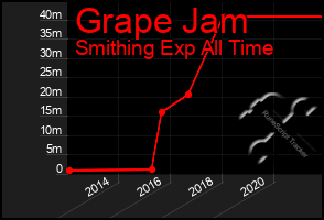 Total Graph of Grape Jam