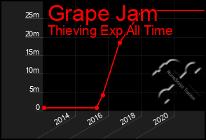 Total Graph of Grape Jam