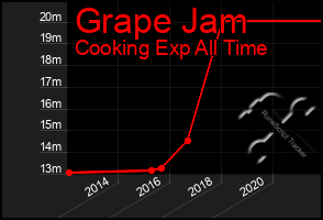 Total Graph of Grape Jam