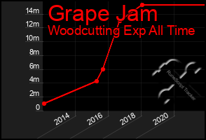 Total Graph of Grape Jam