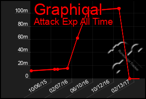 Total Graph of Graphiqal