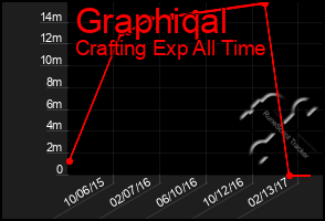 Total Graph of Graphiqal