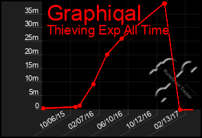 Total Graph of Graphiqal