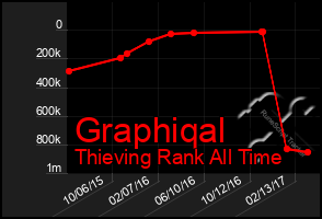 Total Graph of Graphiqal