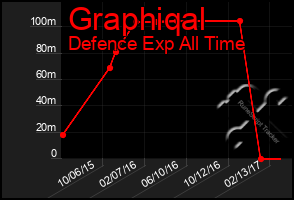 Total Graph of Graphiqal