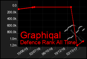 Total Graph of Graphiqal