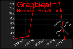 Total Graph of Graphiqal