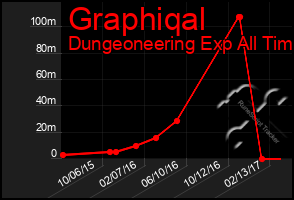 Total Graph of Graphiqal