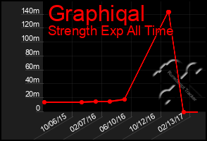 Total Graph of Graphiqal