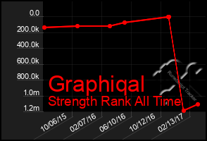 Total Graph of Graphiqal