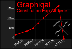 Total Graph of Graphiqal