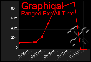 Total Graph of Graphiqal