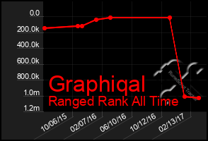 Total Graph of Graphiqal