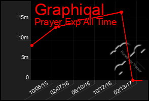 Total Graph of Graphiqal