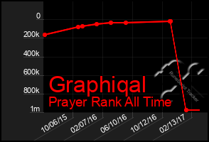 Total Graph of Graphiqal