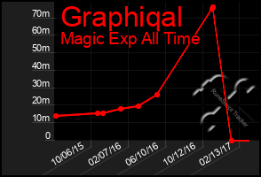 Total Graph of Graphiqal