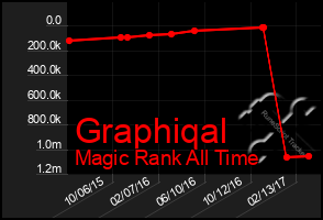 Total Graph of Graphiqal
