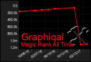 Total Graph of Graphiqal