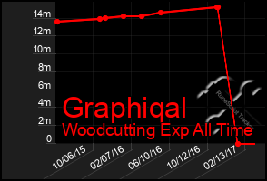 Total Graph of Graphiqal