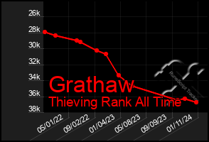 Total Graph of Grathaw