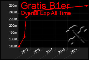 Total Graph of Gratis B1er