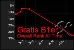 Total Graph of Gratis B1er