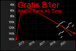 Total Graph of Gratis B1er