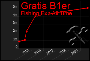 Total Graph of Gratis B1er